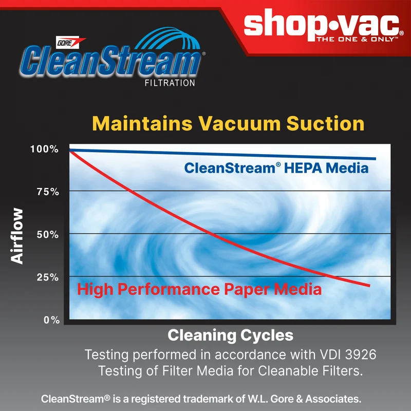Shop-Vac® Abrasion Resistant HEPA Cartridge Filter