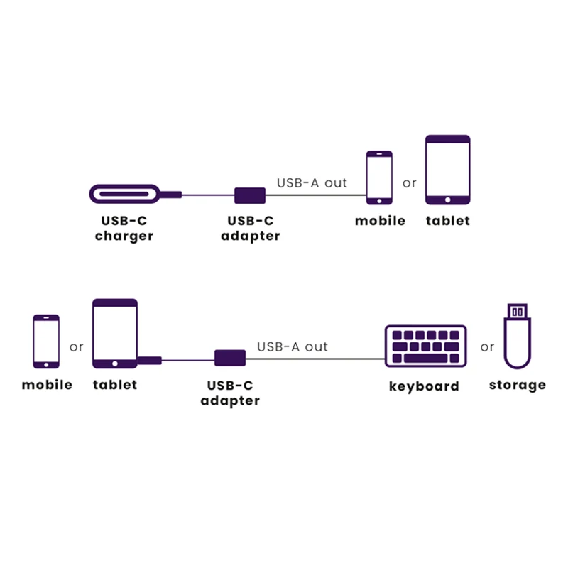 MARMITEK - câble adaptateur USB-C(M) - USB-A(F) 3.0 15cm OTG