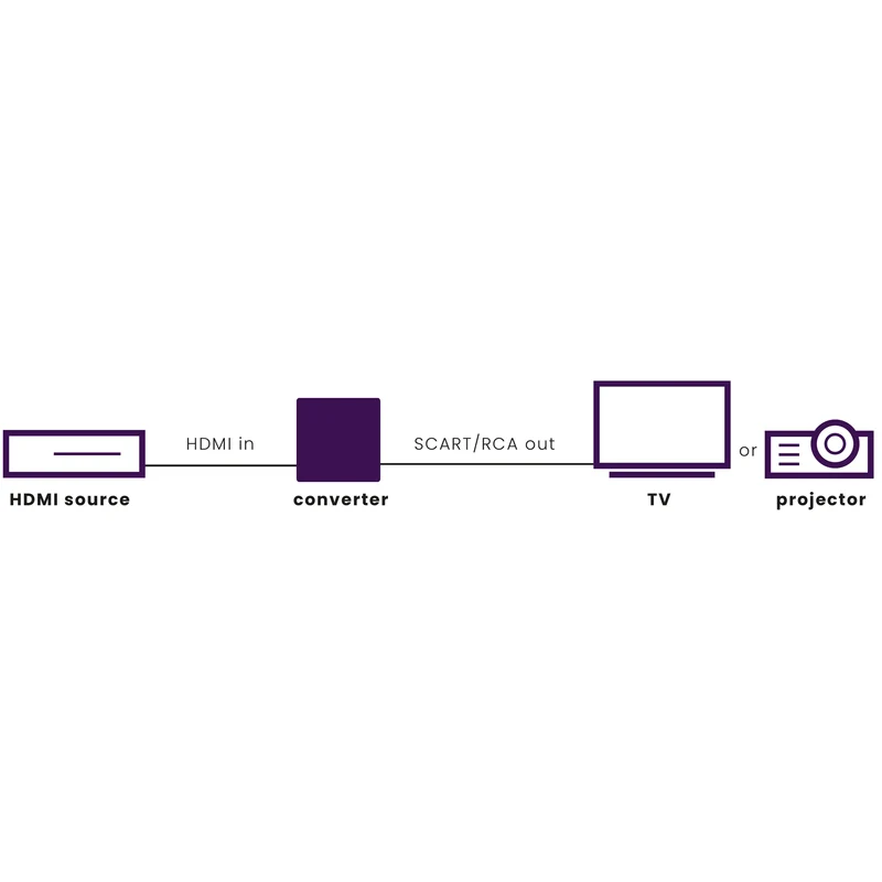 MARMITEK - Connecte le convertisseur HDMI HA13 HMDI>RCA/Scart - HA13