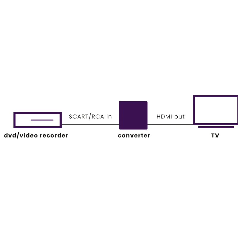 MARMITEK - Connecte le convertisseur HDMI AH31 RCA/Scart>HDMI - AH31