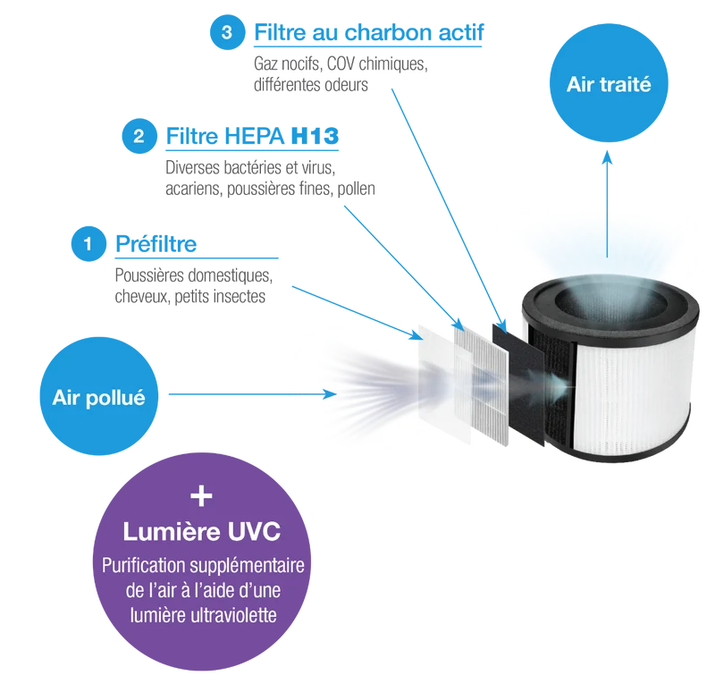 AirStream 310C Air Purifier