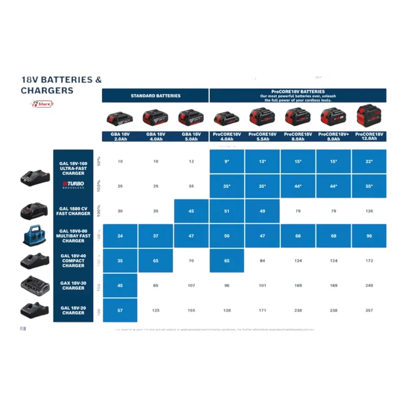 Kit de démarrage Bosch 1x ProCORE 18 V 8,0 Ah Professional Batterie à insertion Li-Ion ( 1600A016GK ) + chargeur GAL 18V-160 Professional ( 1600A02T5G )