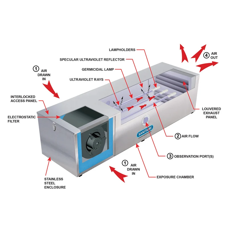 Large Area UV Cleaner, Air Sanitizer - RS435 - 19,575 Cubic Feet per Hour