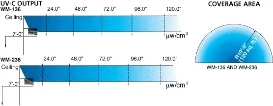 36W Upper Air Wall Mount UV Room Air Purifier