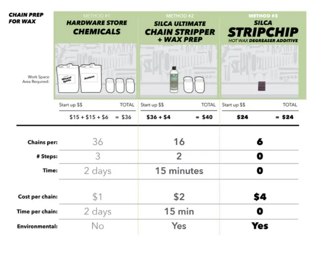 Dégraissant SILCA Stripchip