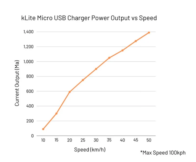 Chargeur USB kLite Micro USB Charger