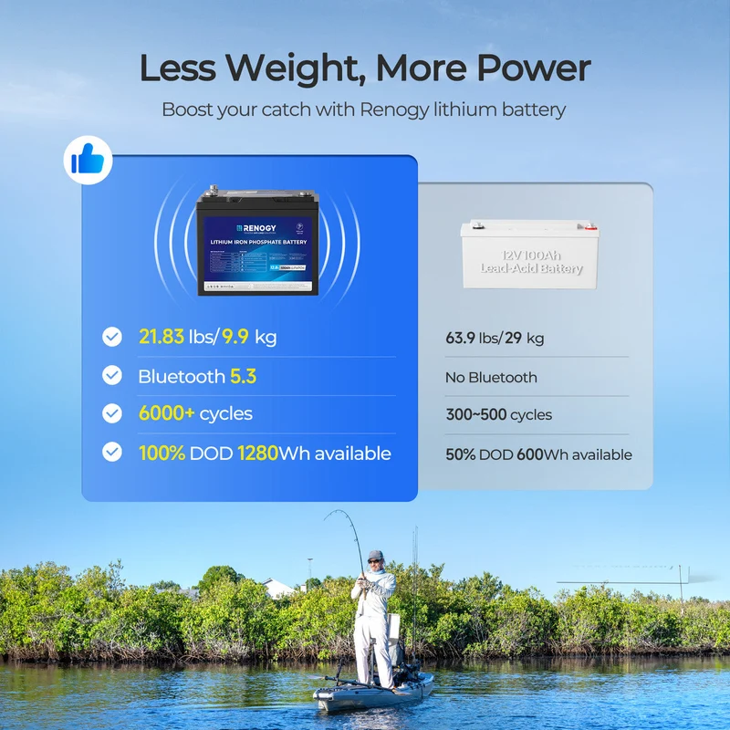 Renogy Core - 12V 100Ah Trolling Motor Group 24 LiFePO4 Battery w/ Bluetooth